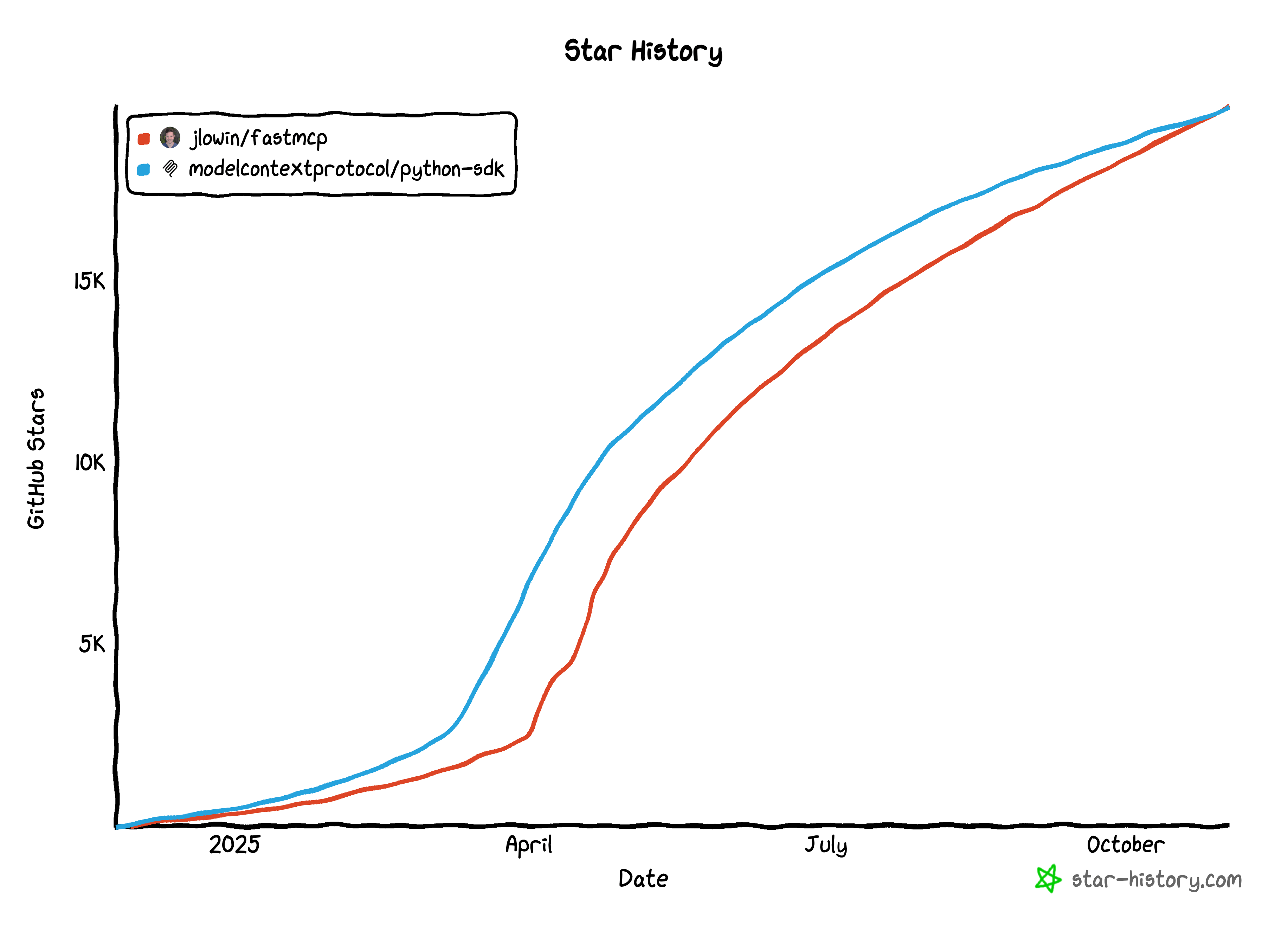 FastMCP Star History